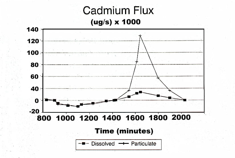 Cadmium flux to and from East Foundry Cove in the water and on particles. A positive value indicates export from E. Foundry Cove to the main part of the Hudson River. Note that most material is moving on particles (data collected by Randy Young)