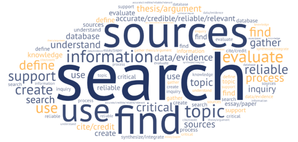 Word cloud of terms in dark blue and gold including sources, search, use, find, critical, and evaluate. 