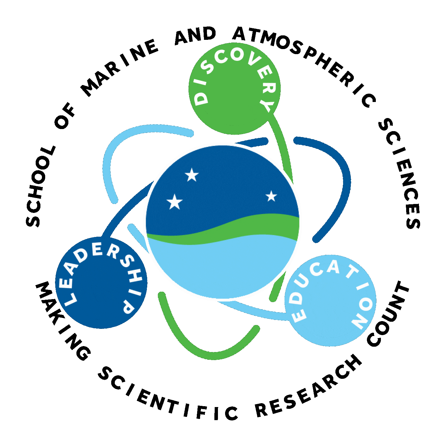 The Three Pillars of SoMAS: Marine Sciences, Atmospheric Sciences, and Sustainability work in harmony with our three goals of Discovery, Education, and Leadership 
